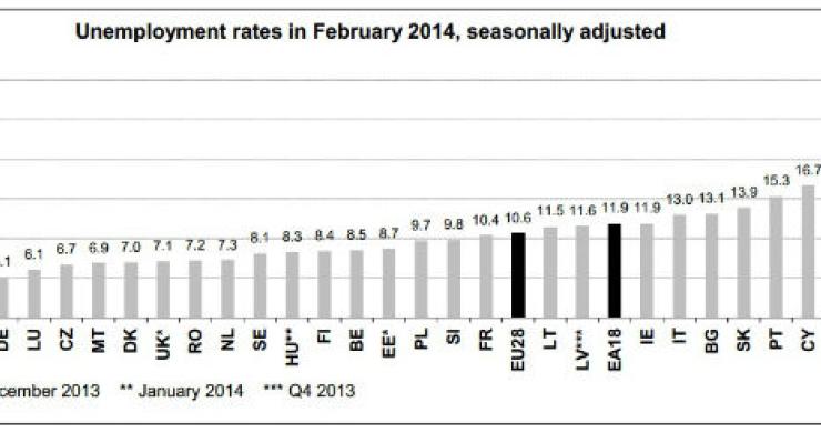 Radiografia do dia: Taxa de desemprego nos países europeus em fevereiro