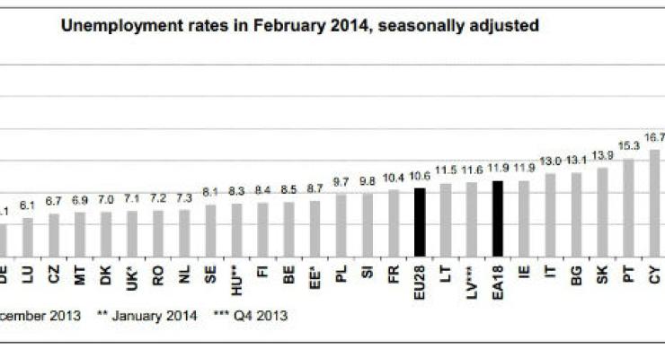 Radiografia do dia: Taxa de desemprego nos países europeus em fevereiro 