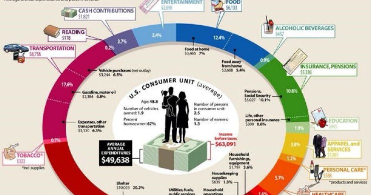Radiografia do dia: Distribuição dos gastos das famílias nos EUA 