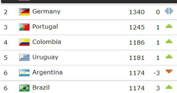 Radiografia do dia: Top 10 do Ranking FIFA 