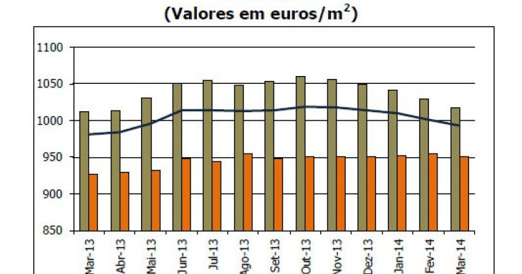 Valor médio da avaliação bancária baixa 0,8% (gráfico)