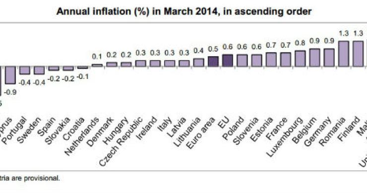 Radiografia do dia: Taxa de inflação nos países europeus em março 