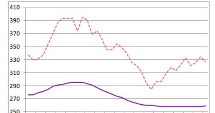 Radiografia do dia: Evolução da prestação da casa nos últimos anos 