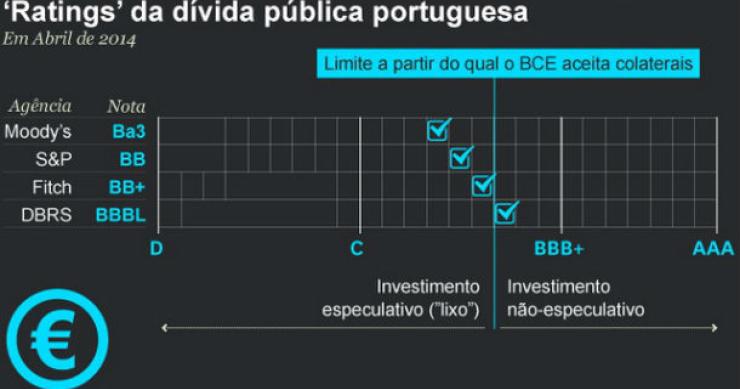 Radiografia do dia: Como está o rating de Portugal?