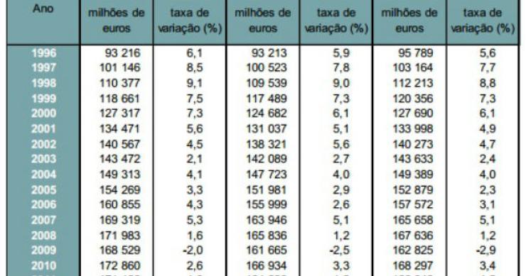 Radiografia do dia: Evolução do PIB e do Rendimento Nacional e Disponível