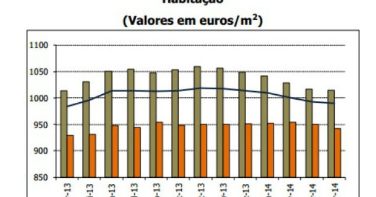 Bancos voltam a cortar na avaliação das casas 