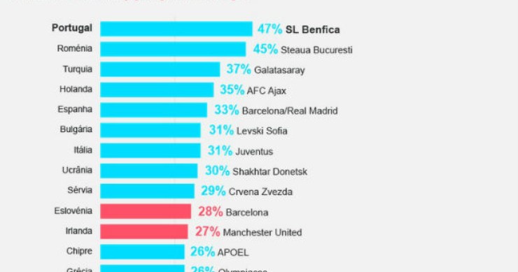 Radiografia do dia: Clubes de futebol com mais adeptos no próprio país