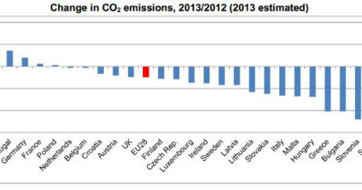Radiografia do dia: Emissões de CO2 nos países europeus em 2013