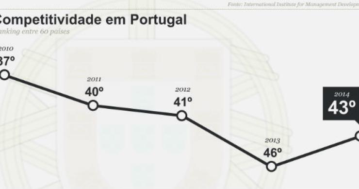 Radiografia do dia: Evolução da competitividade em Portugal nos últimos anos