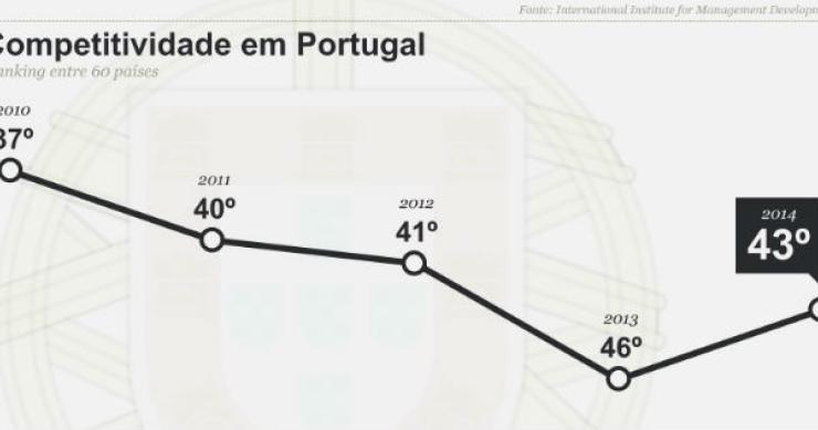 Radiografia do dia: Evolução da competitividade em Portugal nos últimos anos 