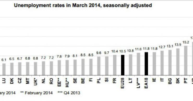 Radiografia do dia: Taxa de desemprego nos países europeus 