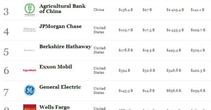 Radiografia do dia: As 10 maiores empresas do mundo, segundo a Forbes