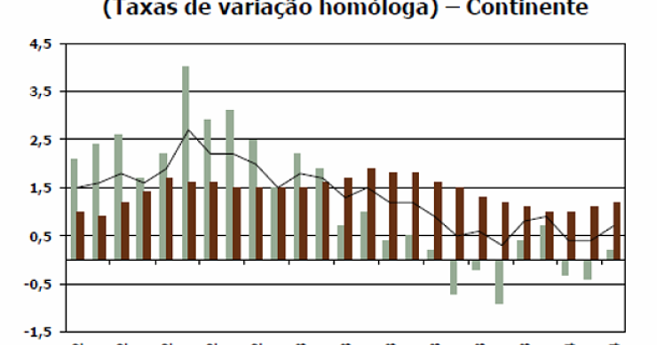 Custos da construção aumentam em março