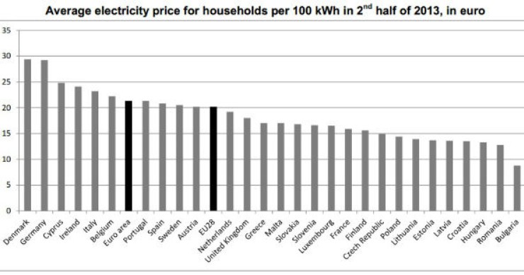 Radiografia do dia: Custo da eletricidade na UE no segundo semestre de 2013 
