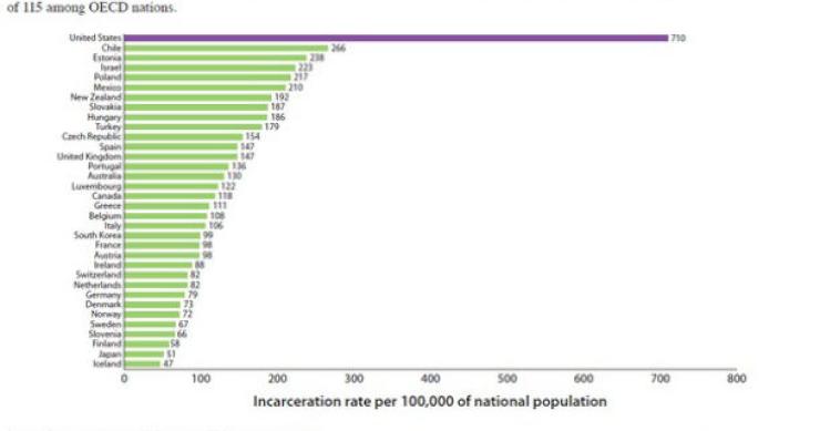 Radiografia do dia: Países da OCDE com mais presos por habitante 