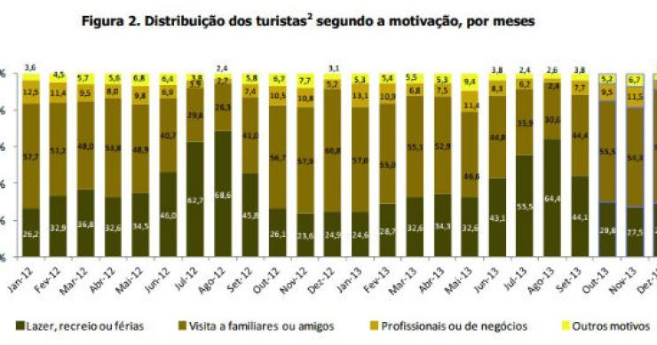 Radiografia do dia: Porque motivos viajam os turistas residentes em Portugal?