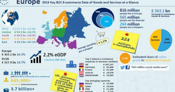 Radiografia do dia: O comércio online na Europa