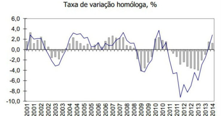 Radiografia do dia: Evolução do PIB e da Procura Interna em Portugal 