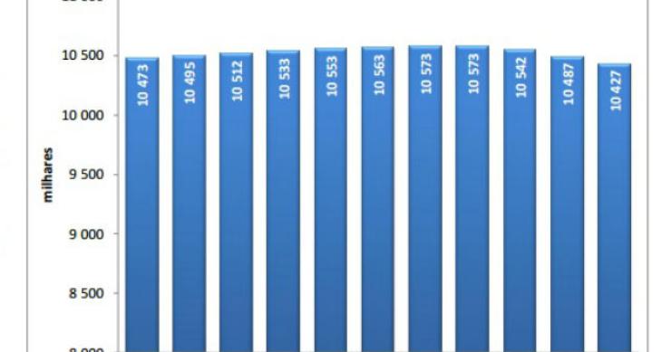 Radiografia do dia: Evolução da população residente em Portugal nos últimos anos