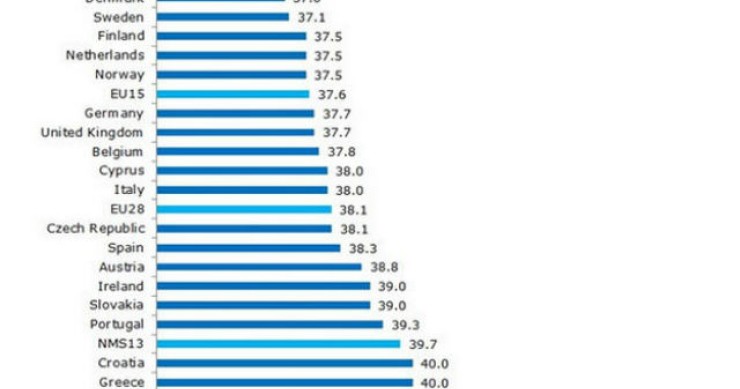 Radiografia do dia: Quantas horas por semana trabalham os europeus?