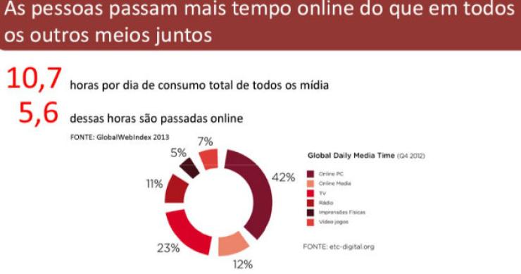 Radiografia do dia: A importância da Internet 