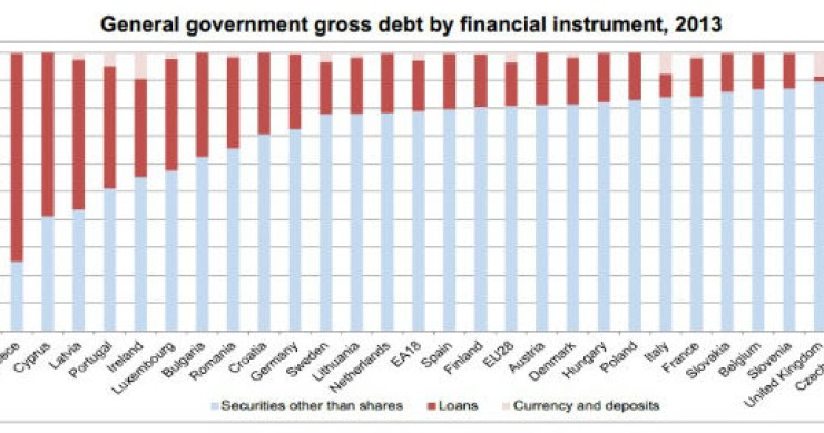 Radiografia do dia: Como é que os países da UE financiaram a dívida pública em 2013? 