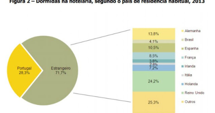 Radiografia do dia: Dormidas na hotelaria em Portugal em 2013 