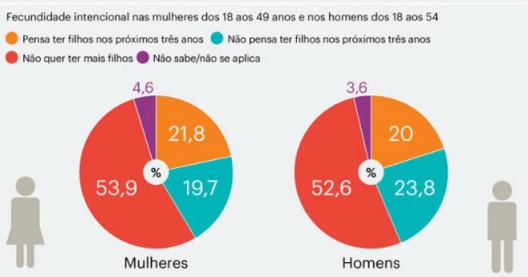 Radiografia do dia: Maioria dos portugueses não planeia ter filhos nos próximos anos 