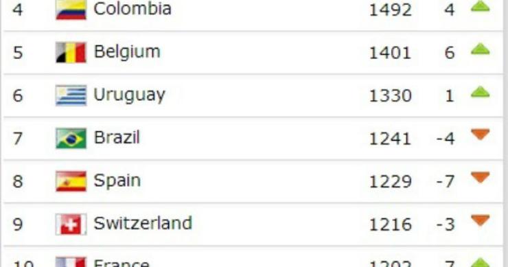 Radiografia do dia: Top 15 do ranking FIFA após o Mundial