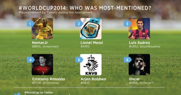 Radiografia do dia: Os futebolistas mais “twittados” do Mundial do Brasil