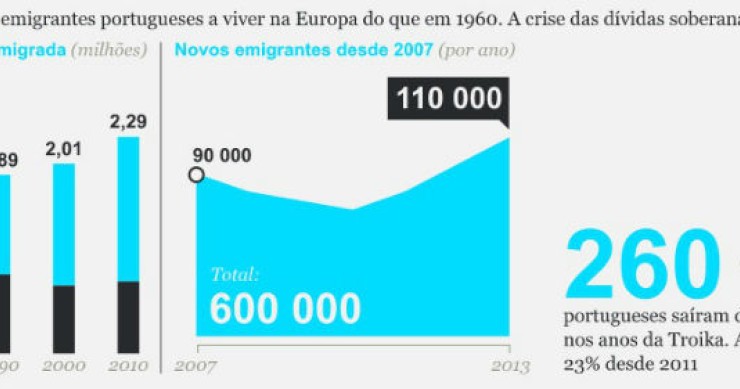 Radiografia do dia: Evolução da emigração em Portugal desde 1960