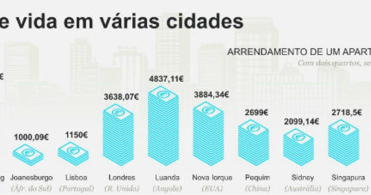 Radiografia do dia: Quanto custa arrendar uma casa de luxo em Luanda? E em Lisboa?