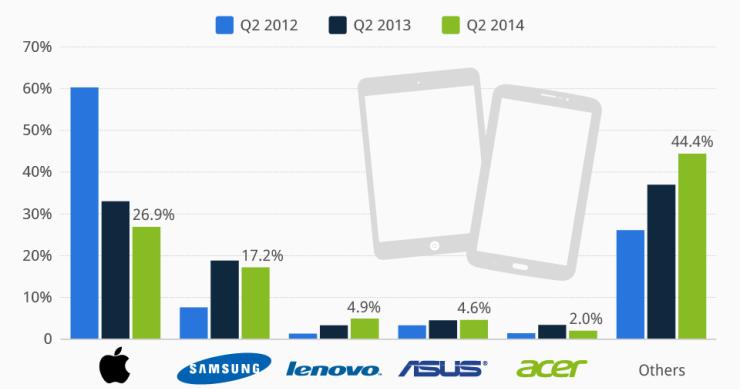 Radiografia do dia: Evolução das vendas mundiais de tablets por empresa 