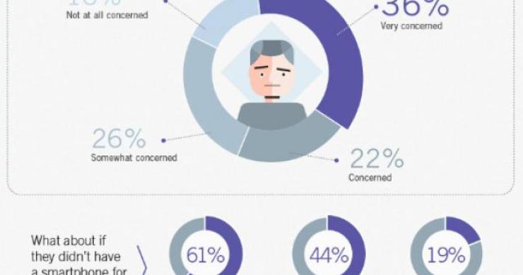 Radiografia do dia: Até onde vai a dependência do smartphone