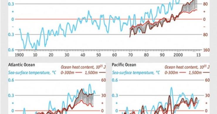 Radiografia do dia: Evolução da temperatura dos oceanos 