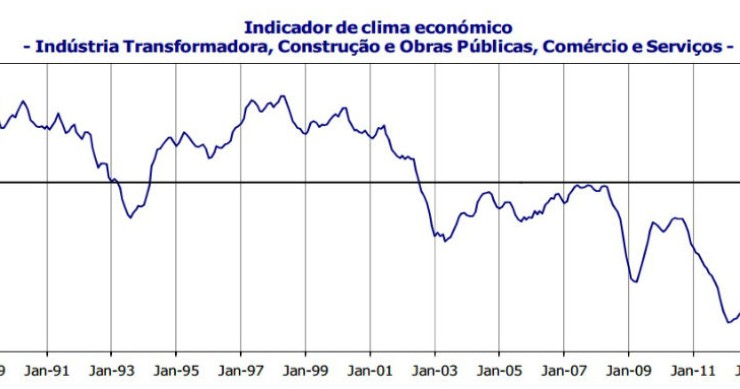 Radiografia do dia: Evolução do indicador de clima económico desde 1989