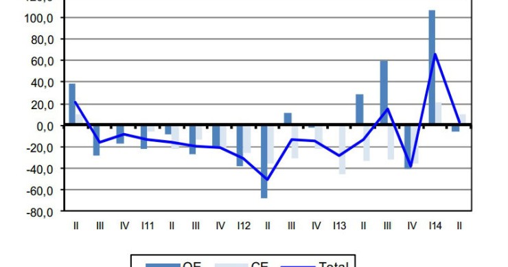 Radiografia do dia: Evolução do índice de novas encomendas na construção