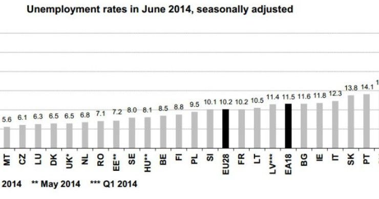 Radiografia do dia: Taxa de desemprego nos países da UE em junho