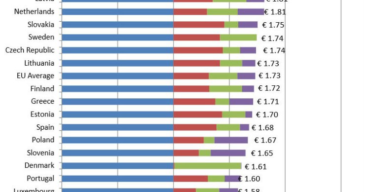 Radiografia do dia: Valor pago pelas empresas dos países da UE por cada euro do salário dos trabalhadores