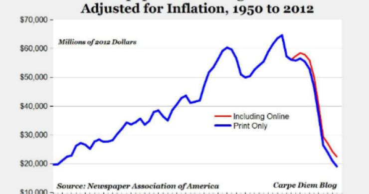 Radiografia do dia: Investimento feito pela imprensa dos EUA em publicidade desde 1950