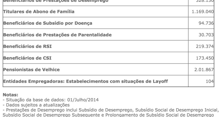Radiografia do dia: 52 mil idosos perdem o direito ao Complemento Solidário