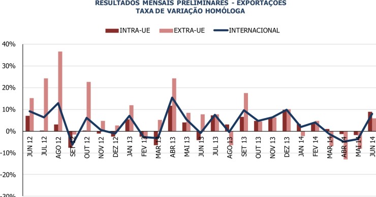 Radiografia do dia: exportações em queda