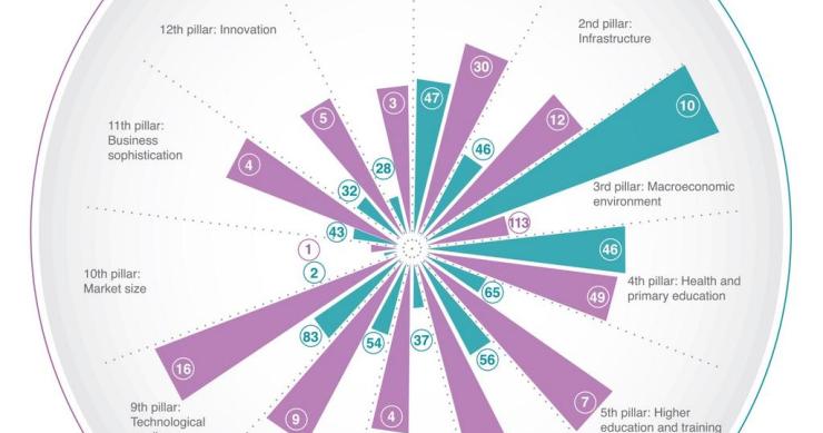 Radiografia do dia: Quem é mais competitivo, China ou EUA?