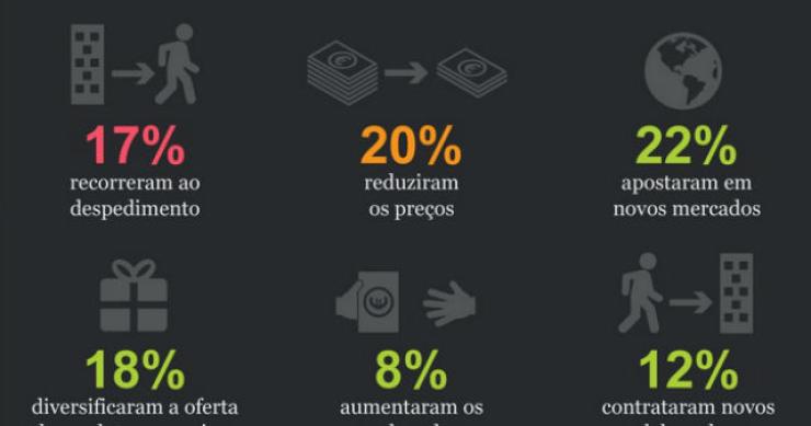 Radiografia do dia: O que fazem as empresas para fintar a crise?