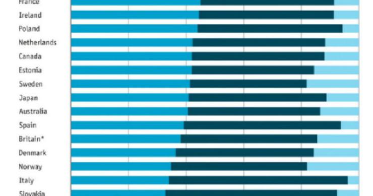Radiografia do dia: Nível de escolaridade entre pais e filhos em vários países