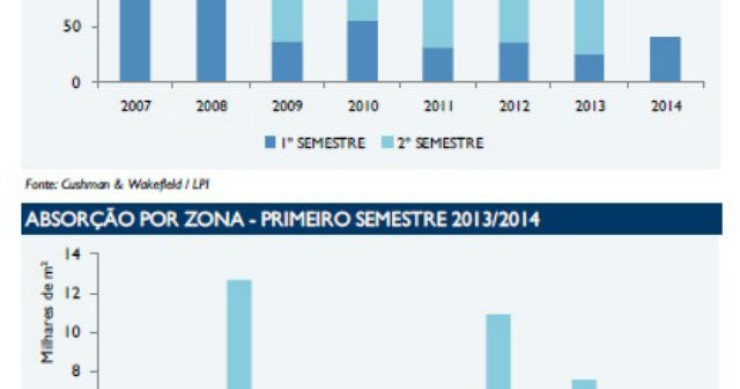 Radiografia do dia: Evolução da absorção de escritórios em Lisboa por semestre e por zona
