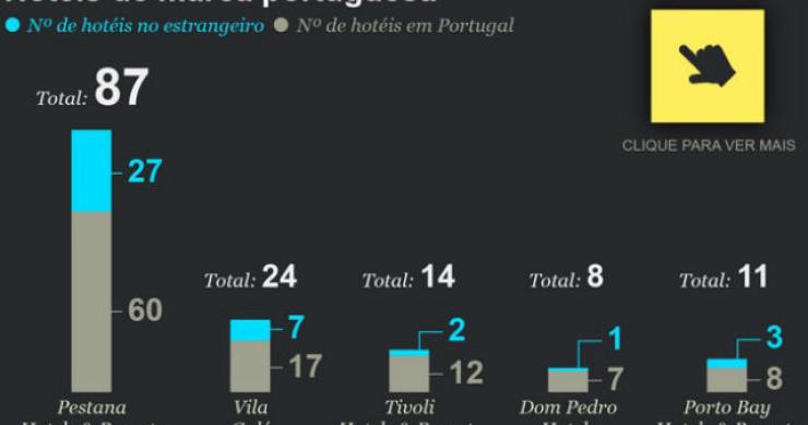 Radiografia do dia: Hotéis nacionais em Portugal e no mundo