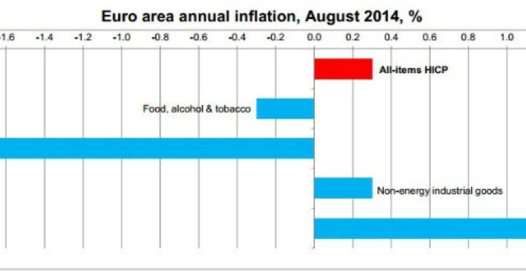 Radiografia do dia: Inflação na Zona Euro (por setores) em agosto