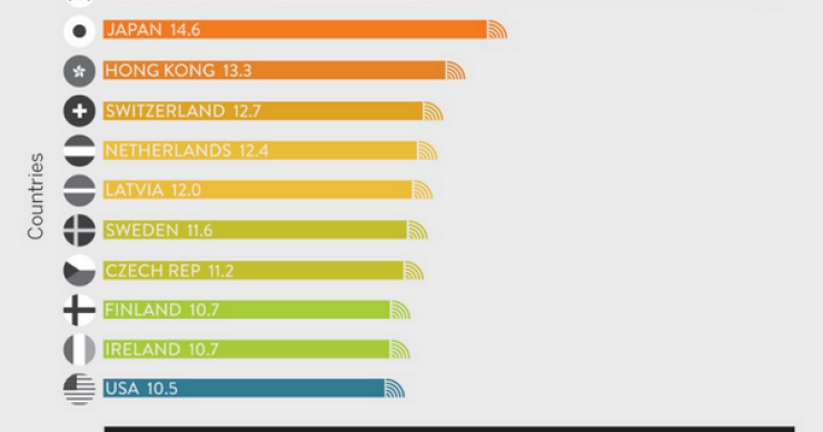 Radiografia do dia: Os países com a internet mais rápida do mundo