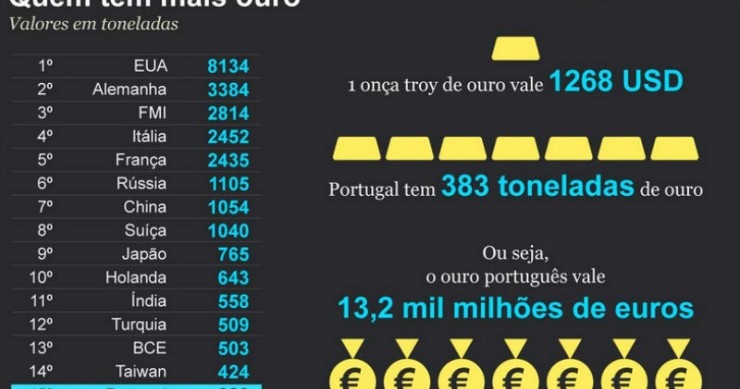 Radiografia do dia: Os 15 países com mais reservas de ouro no mundo